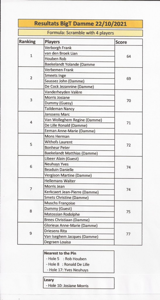 Résultats Damme BigT 2021