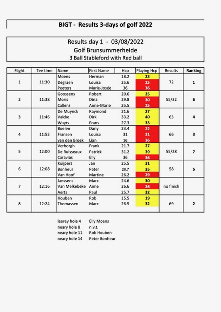 BigT Resultaten golf3-daagse 2022