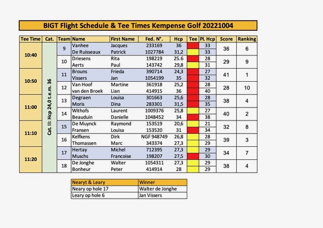 BIGT Results 2 Kempense golf. 20221104xlsx