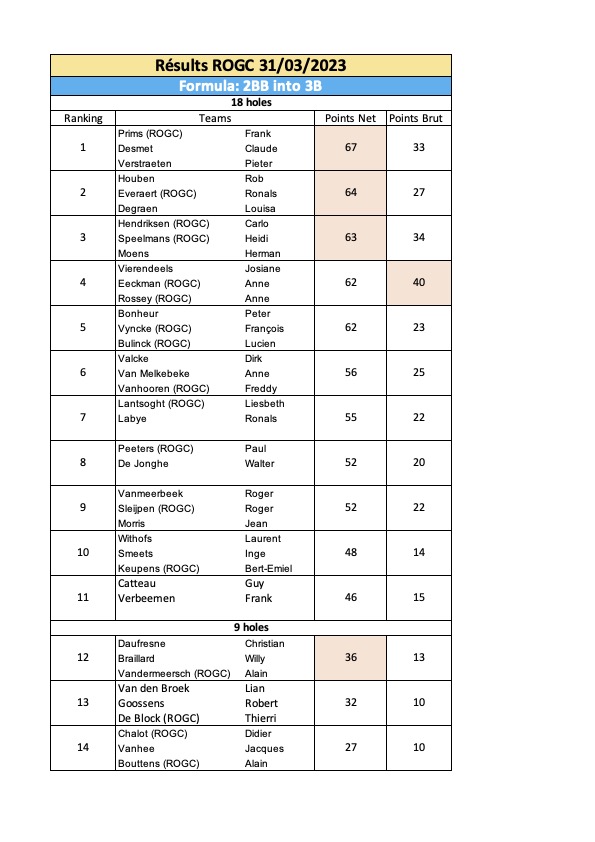 BIGT results ROGC 20230331 web