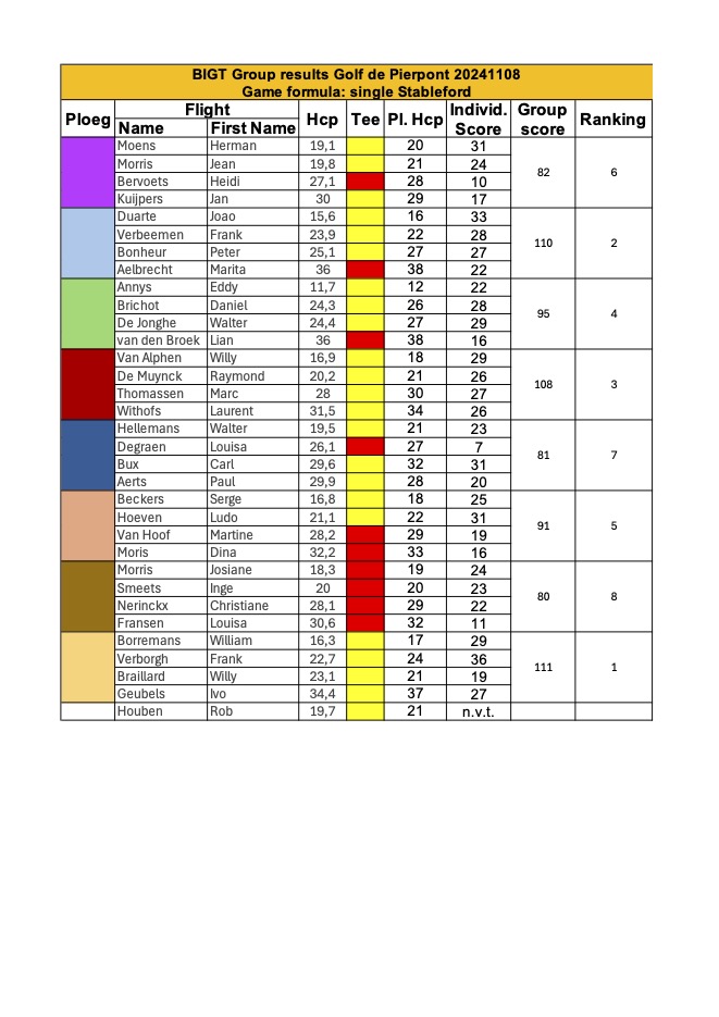 BIGT Results Groep Pierpont 20241108